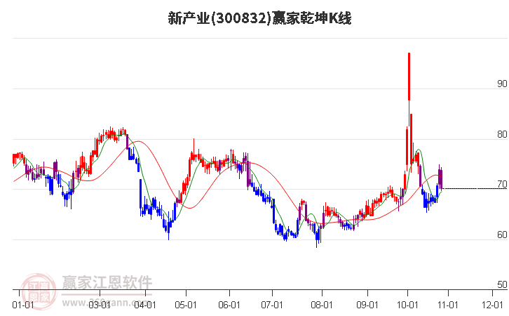 300832新产业赢家乾坤K线工具