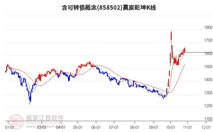 858502含可转债赢家乾坤K线工具