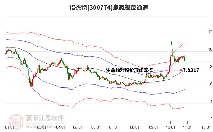 300774倍杰特赢家极反通道工具