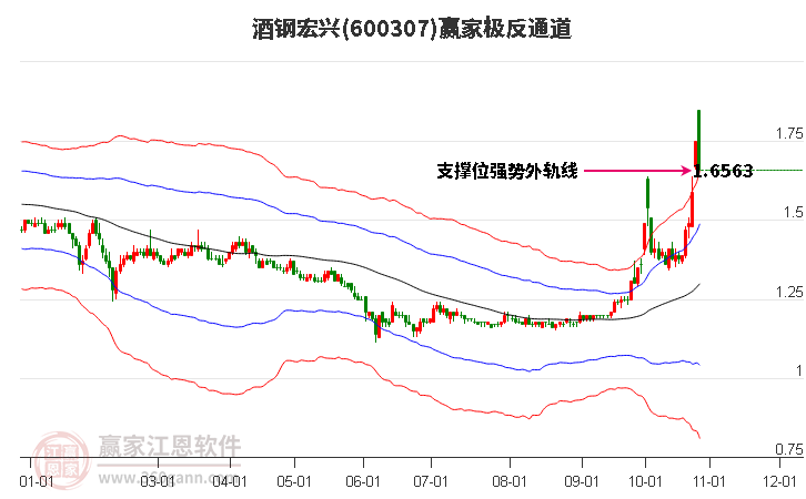 600307酒钢宏兴赢家极反通道工具