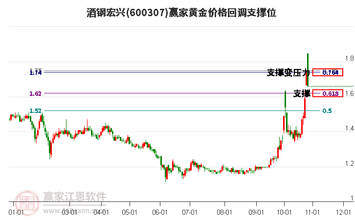 600307酒钢宏兴黄金价格回调支撑位工具