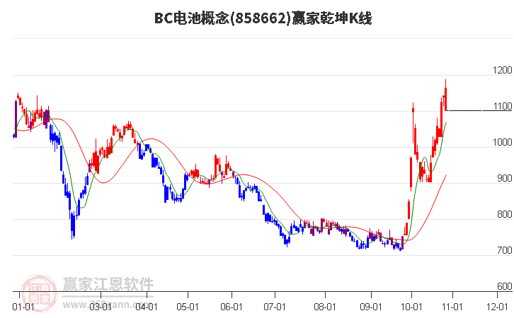 858662BC电池赢家乾坤K线工具