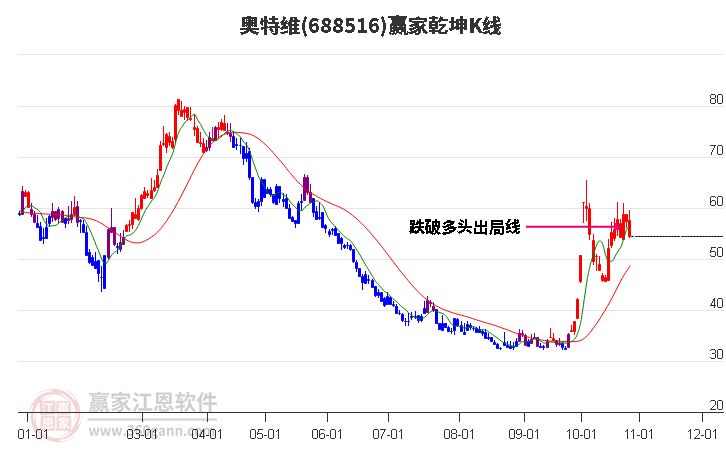 688516奥特维赢家乾坤K线工具