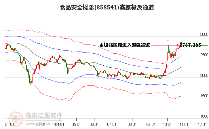 858541食品安全赢家极反通道工具