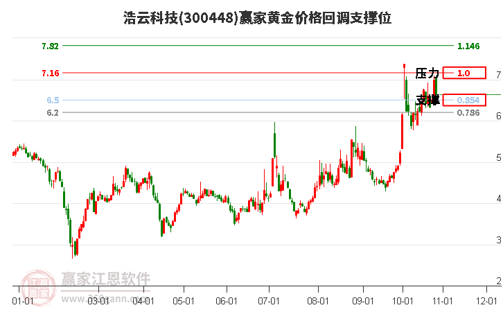 300448浩云科技黄金价格回调支撑位工具