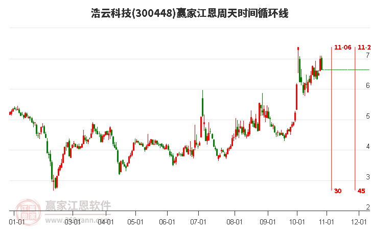 300448浩云科技江恩周天时间循环线工具