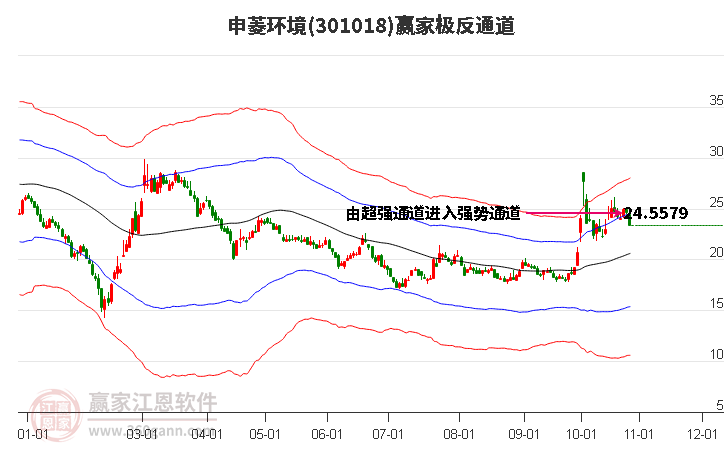 301018申菱环境赢家极反通道工具