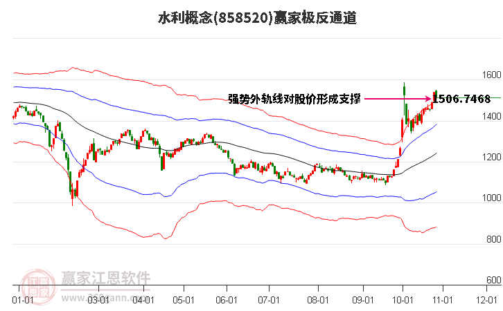 858520水利赢家极反通道工具