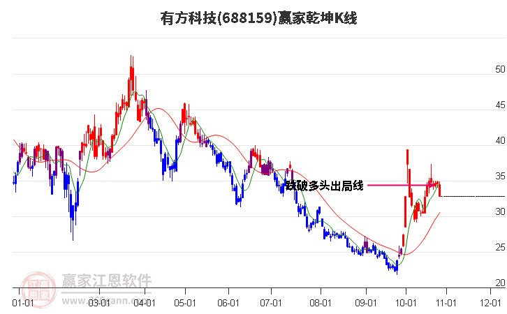 688159有方科技赢家乾坤K线工具