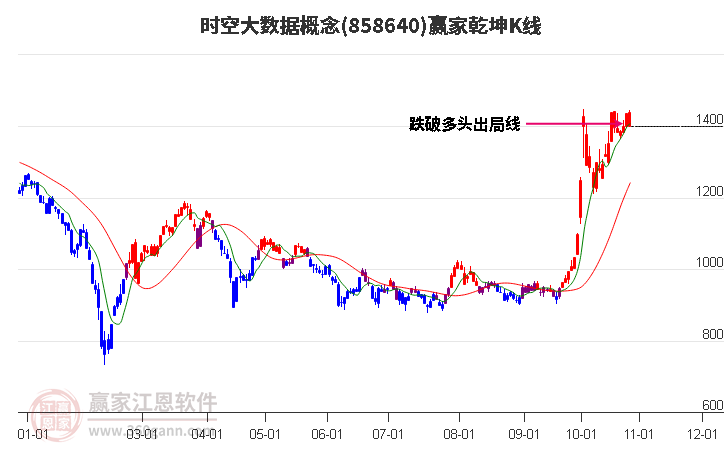 858640时空大数据赢家乾坤K线工具