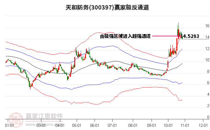 300397天和防务赢家极反通道工具