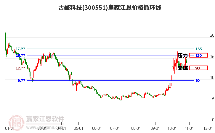 300551古鳌科技江恩价格循环线工具