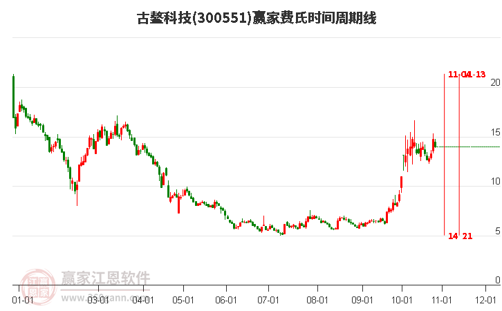 300551古鳌科技费氏时间周期线工具