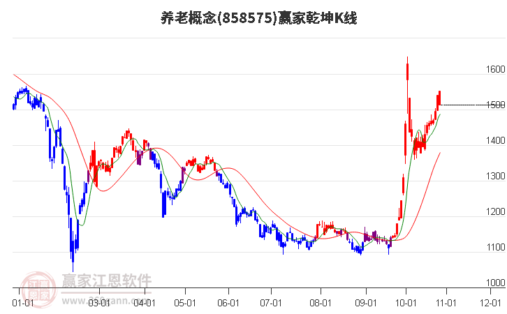 858575养老赢家乾坤K线工具