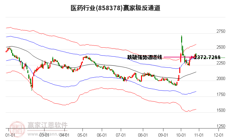 858378医药赢家极反通道工具