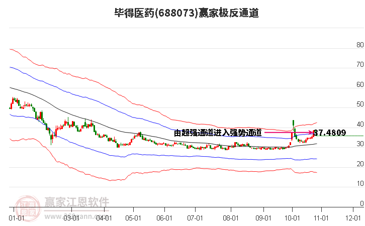 688073毕得医药赢家极反通道工具