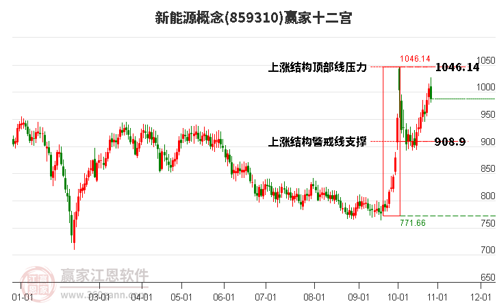 859310新能源赢家十二宫工具