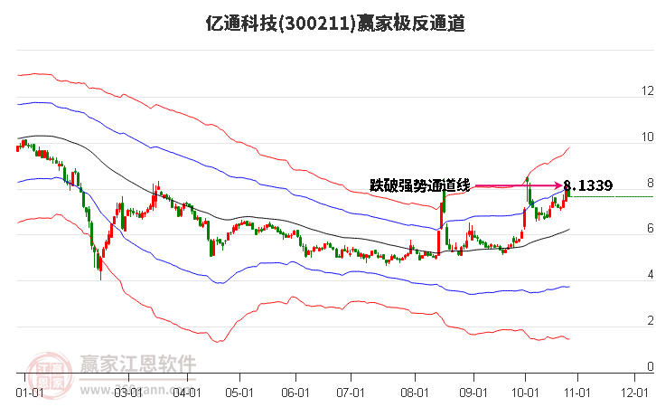 300211亿通科技赢家极反通道工具