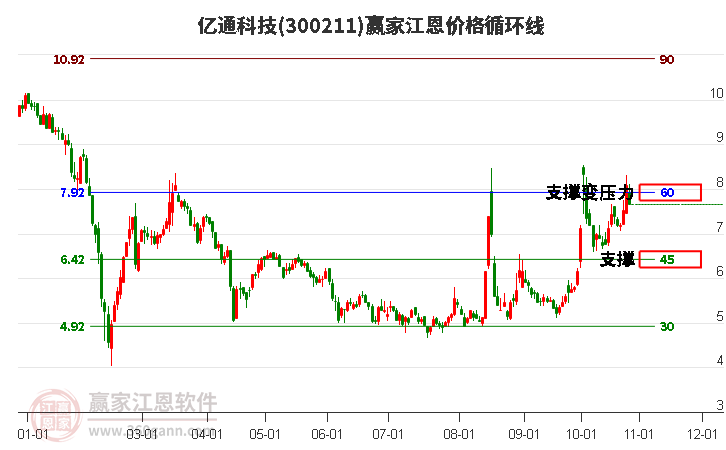 300211亿通科技江恩价格循环线工具