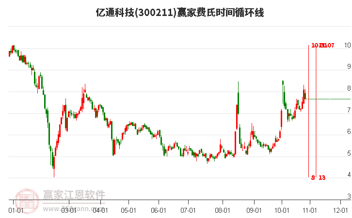 300211亿通科技费氏时间循环线工具