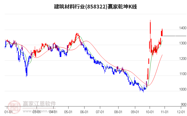 858322建筑材料赢家乾坤K线工具
