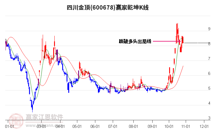 600678四川金顶赢家乾坤K线工具