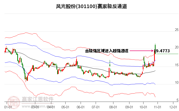 301100风光股份赢家极反通道工具