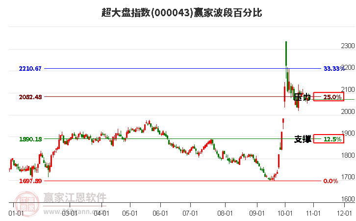 超大盘指数赢家波段百分比工具