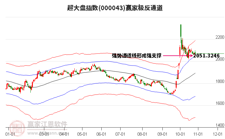 000043超大盘赢家极反通道工具