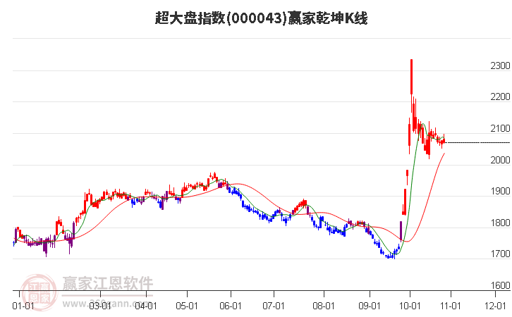 000043超大盘赢家乾坤K线工具