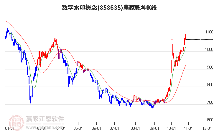 858635数字水印赢家乾坤K线工具