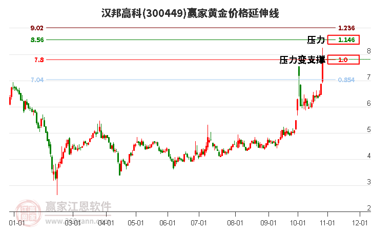 300449汉邦高科黄金价格延伸线工具