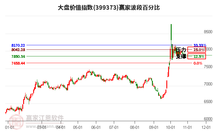 大盤價值指數(shù)贏家波段百分比工具