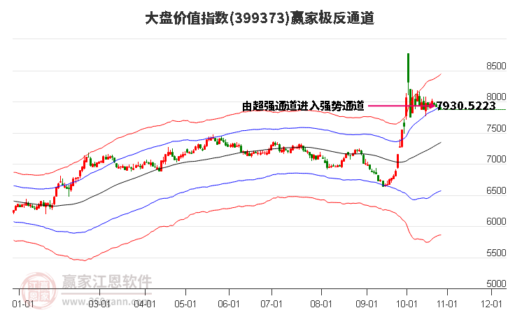 399373大盤價值贏家極反通道工具