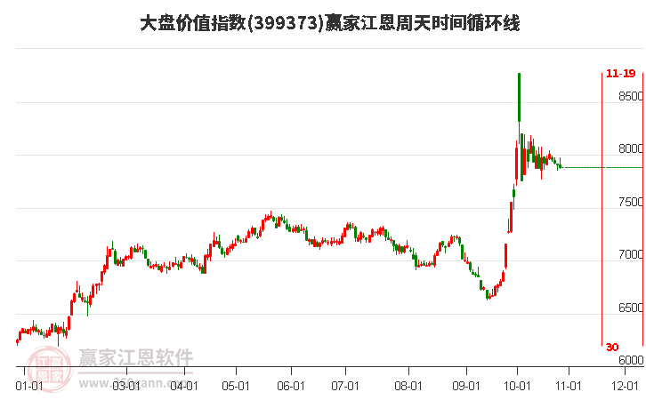 大盤價值指數(shù)贏家江恩周天時間循環(huán)線工具