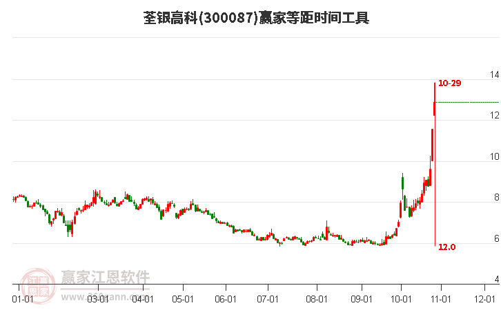 300087荃银高科等距时间周期线工具