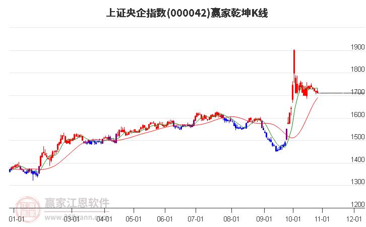 000042上证央企赢家乾坤K线工具