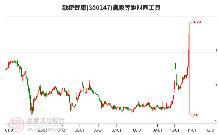 300247融捷健康等距时间周期线工具