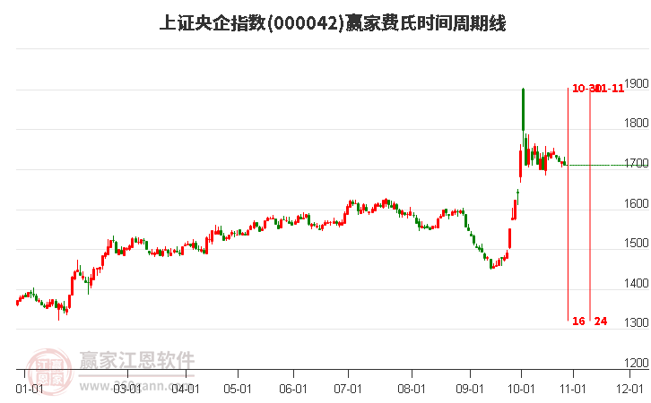 上证央企指数赢家费氏时间周期线工具