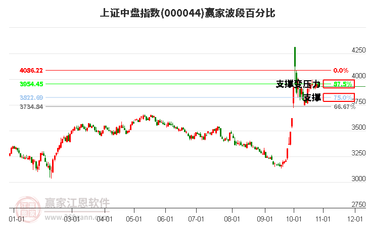 上证中盘指数赢家波段百分比工具