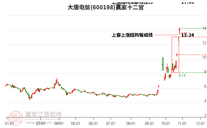 600198大唐电信赢家十二宫工具