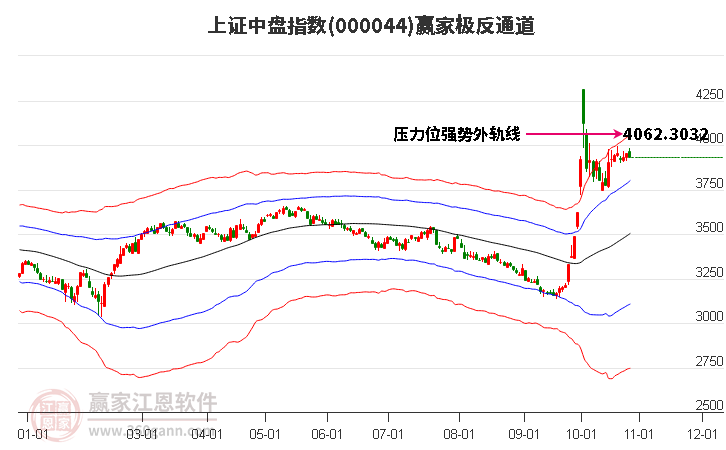 000044上证中盘赢家极反通道工具