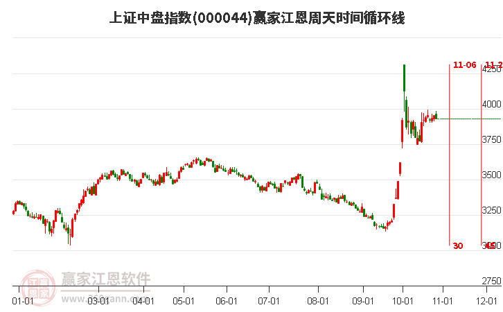 上证中盘指数赢家江恩周天时间循环线工具