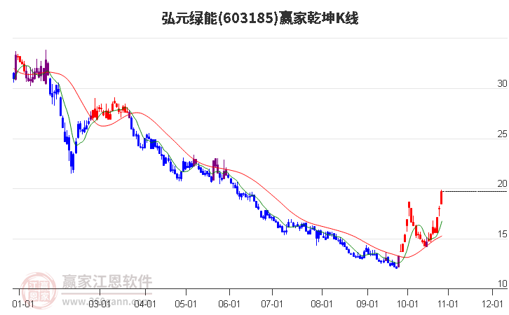 603185弘元绿能赢家乾坤K线工具