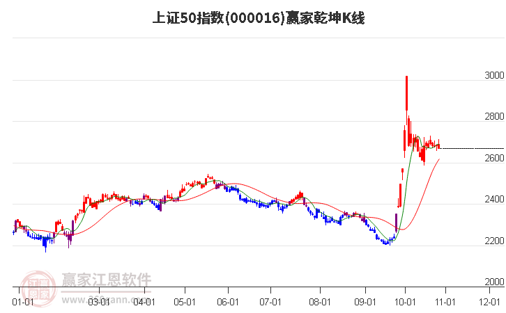 000016上证50赢家乾坤K线工具