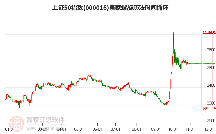 上证50指数赢家螺旋历法时间循环工具