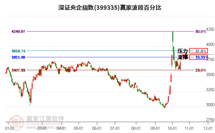 深证央企指数赢家波段百分比工具