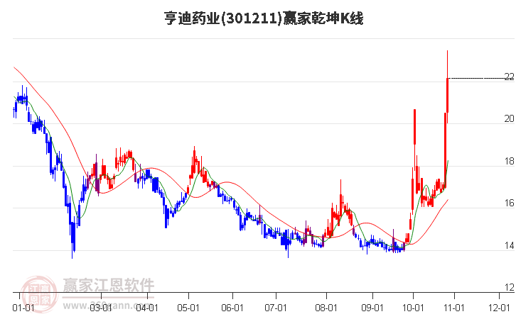 301211亨迪药业赢家乾坤K线工具