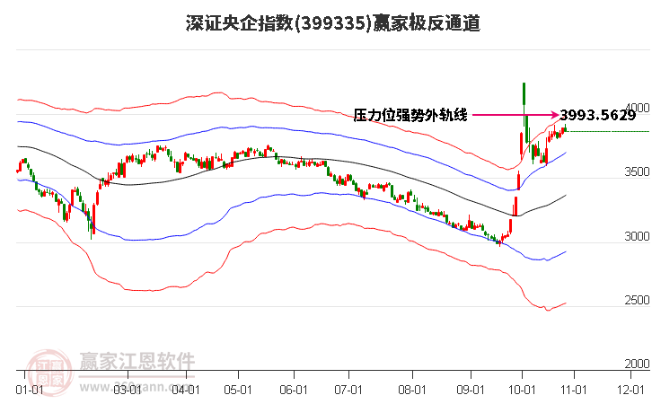 399335深证央企赢家极反通道工具