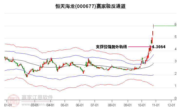 000677恒天海龙赢家极反通道工具